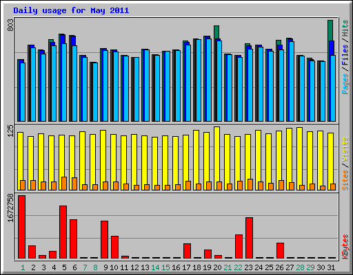 Daily usage for May 2011