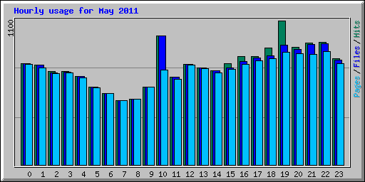 Hourly usage for May 2011
