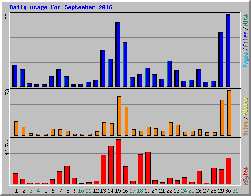 Daily usage for September 2016