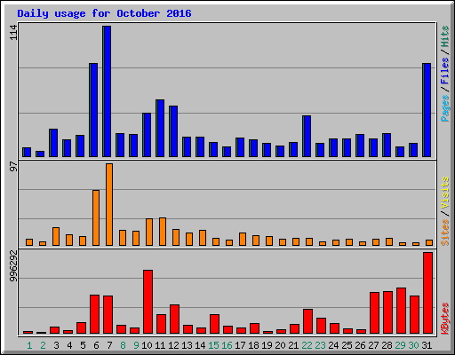Daily usage for October 2016