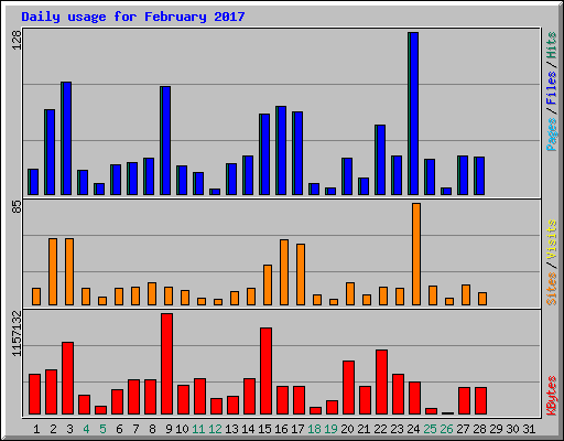 Daily usage for February 2017