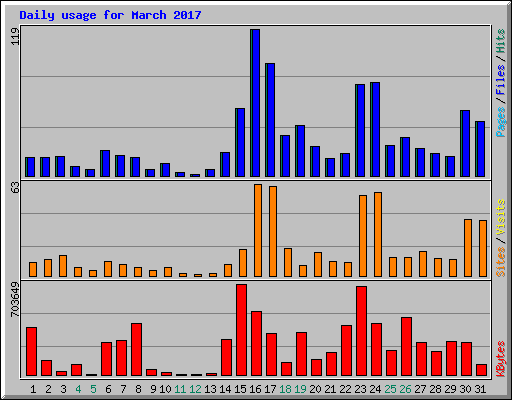 Daily usage for March 2017