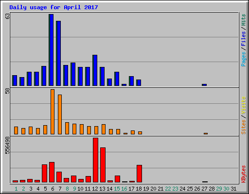 Daily usage for April 2017