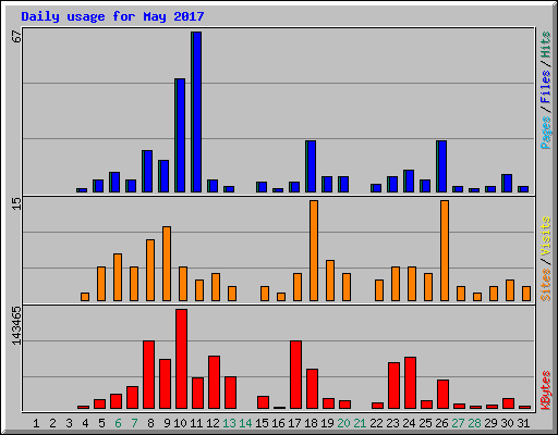 Daily usage for May 2017