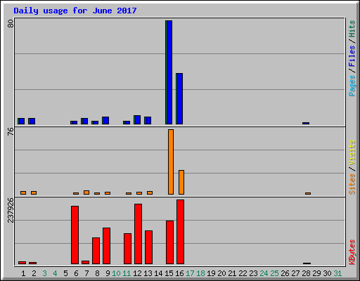 Daily usage for June 2017