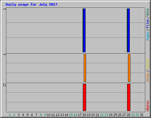 Daily usage for July 2017