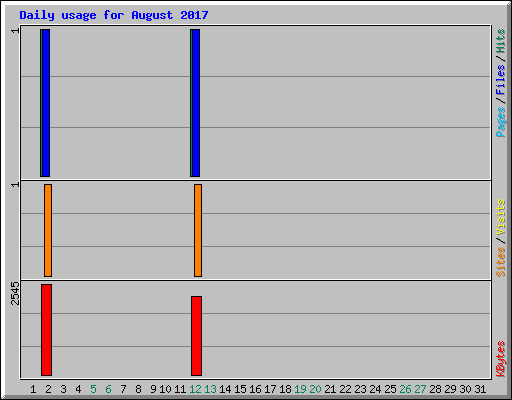 Daily usage for August 2017