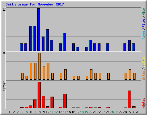 Daily usage for November 2017