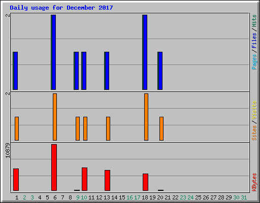 Daily usage for December 2017