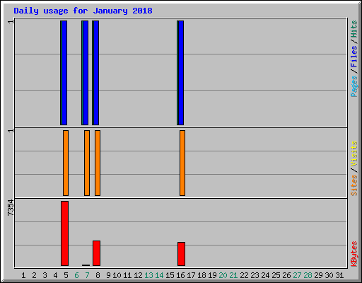 Daily usage for January 2018