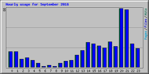 Hourly usage for September 2016