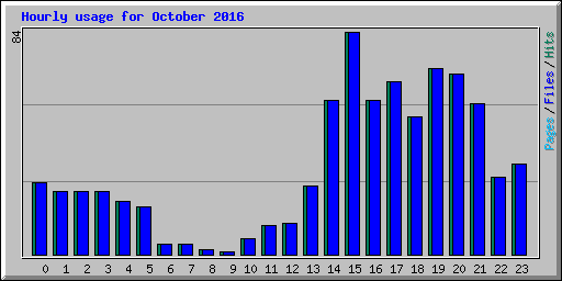 Hourly usage for October 2016