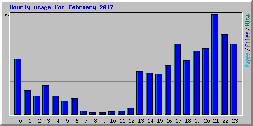 Hourly usage for February 2017