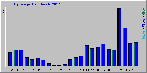 Hourly usage for March 2017