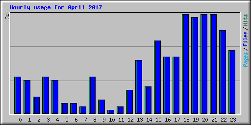 Hourly usage for April 2017