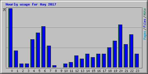 Hourly usage for May 2017