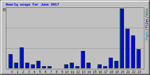 Hourly usage for June 2017