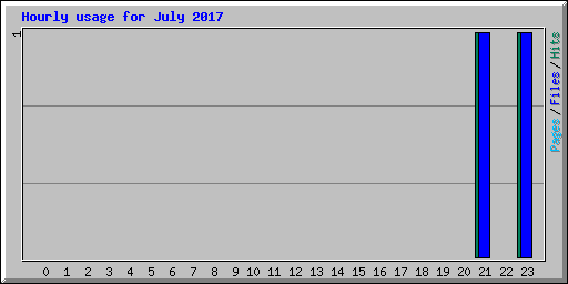 Hourly usage for July 2017