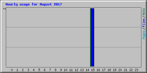 Hourly usage for August 2017