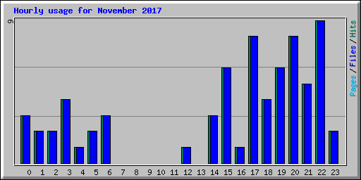 Hourly usage for November 2017