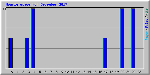 Hourly usage for December 2017
