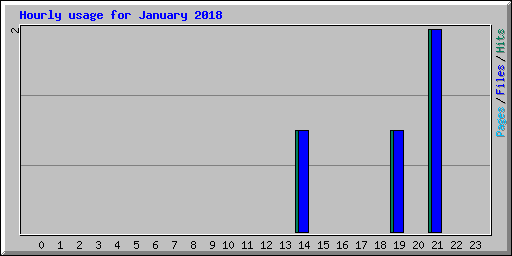 Hourly usage for January 2018